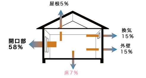 冬の暖房時の熱が開口部から流出する割合