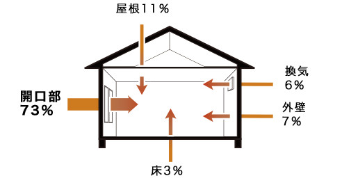 夏の冷房時（昼）に開口部から熱が流入する割合