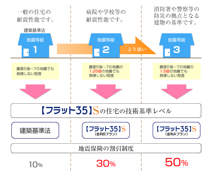 耐震等級比較図