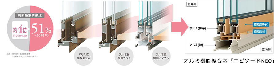アルミ樹脂複合窓は、窓の室内側に断熱性・防露性に優れた『樹脂』のメリットをプラスした複合構造の高断熱窓です。