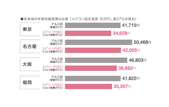 年間冷暖房費も節約できます！