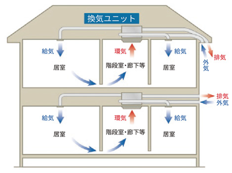 フロアセントラル換気システム