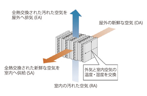 湿気や汚れを含んだ空気を排出。