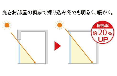 採光率約20%アップ