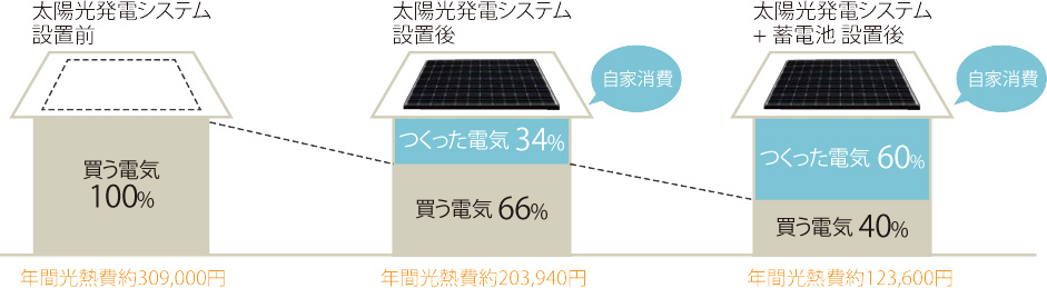 太陽光でつくった電気をムダなく使う「自家消費」を実現する太陽光発電と蓄電システム