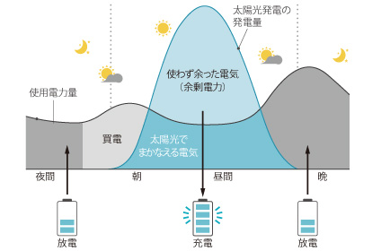 太陽光でつくった電気を使って、ためて、電気代を削減