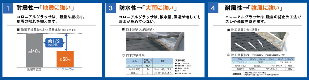 コロニアルグラッサは、耐震性「地震に強い」 防水性「大雨に強い」耐風性「強風に強い