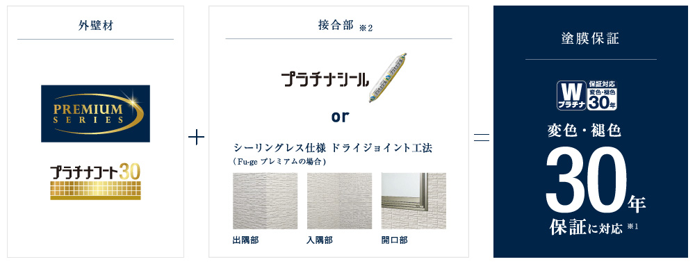 「プラチナシール」または「ドライジョイント工法」の採用でプレミアムシリーズは、30年の「塗膜の変色・褪色保証」に対応