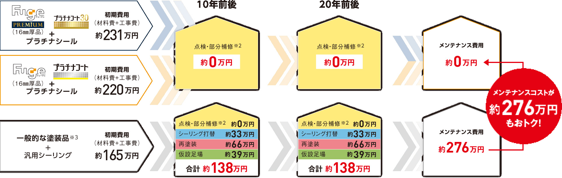 一般戸建住宅でのメンテナンスコスト