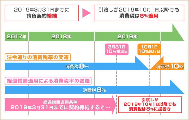 新税率適用のタイミングと旧税率が適用される経過措置